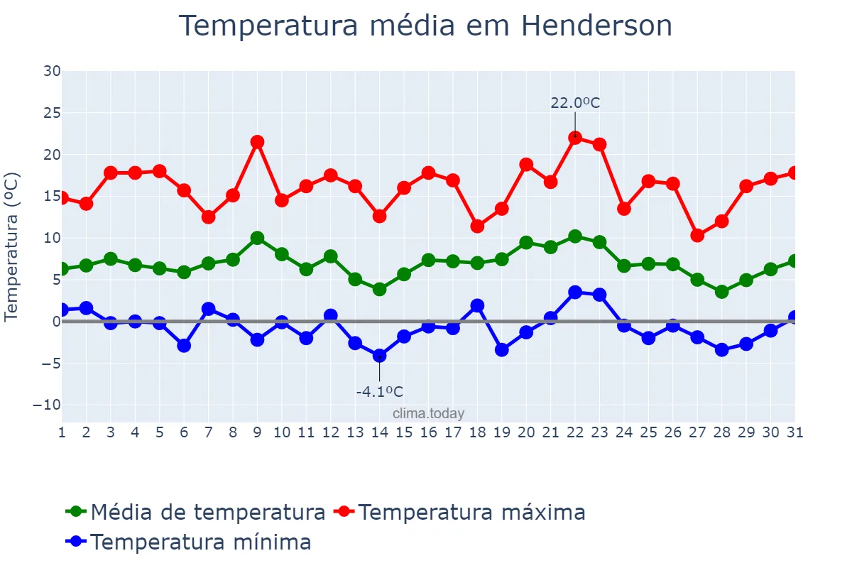Temperatura em julho em Henderson, Buenos Aires, AR