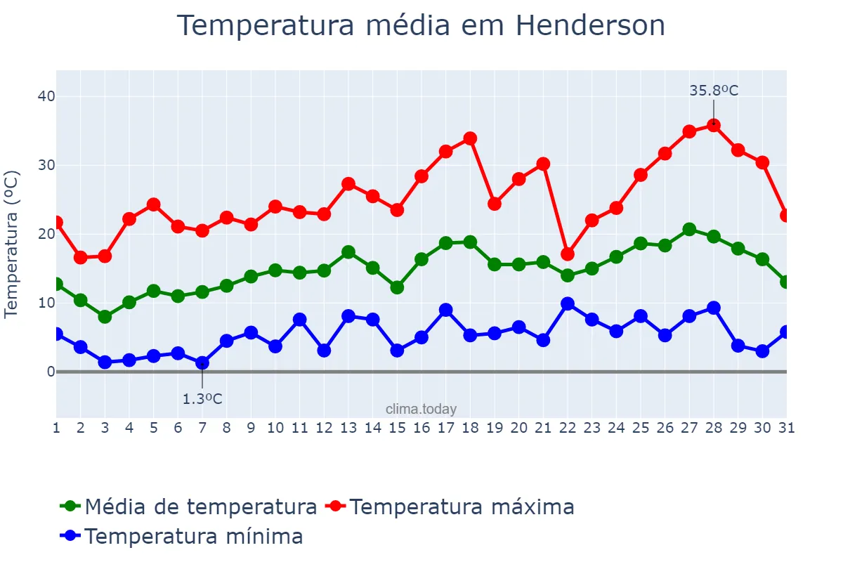 Temperatura em outubro em Henderson, Buenos Aires, AR