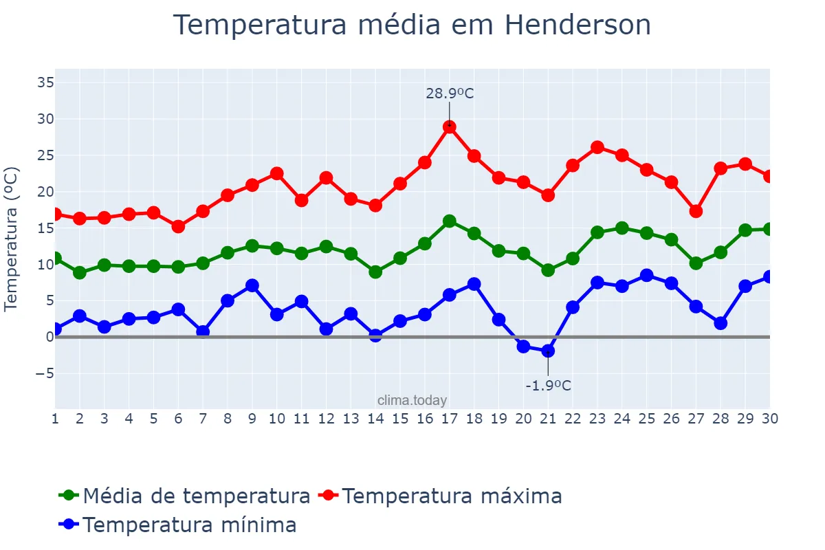 Temperatura em setembro em Henderson, Buenos Aires, AR