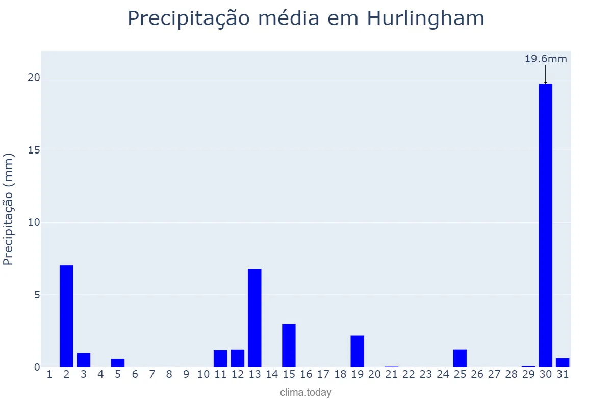 Precipitação em dezembro em Hurlingham, Buenos Aires, AR