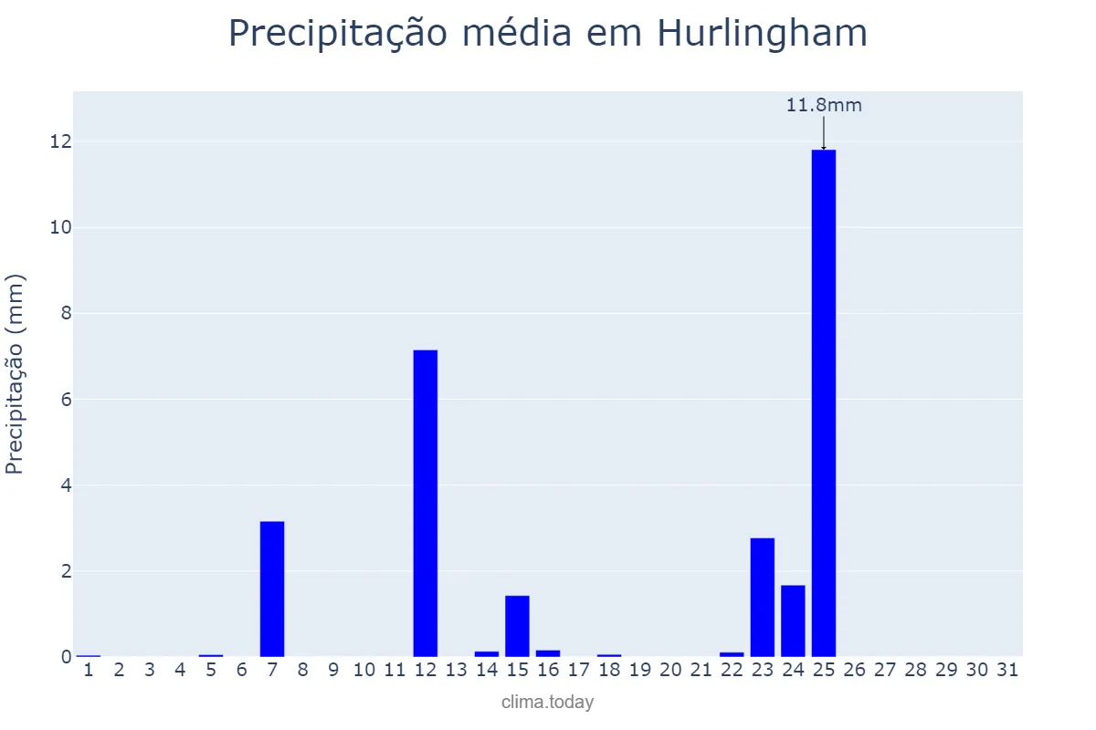 Precipitação em julho em Hurlingham, Buenos Aires, AR