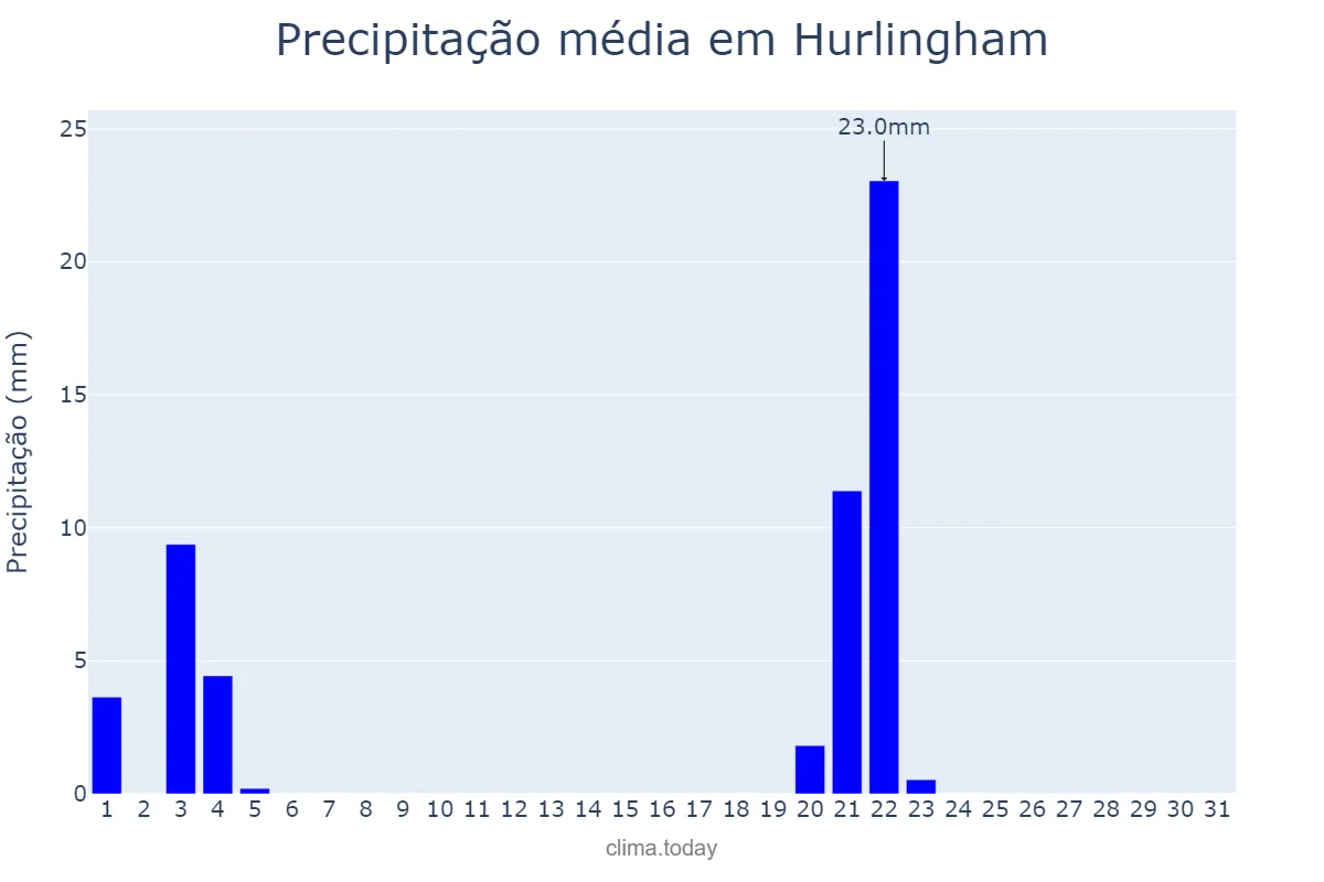 Precipitação em maio em Hurlingham, Buenos Aires, AR
