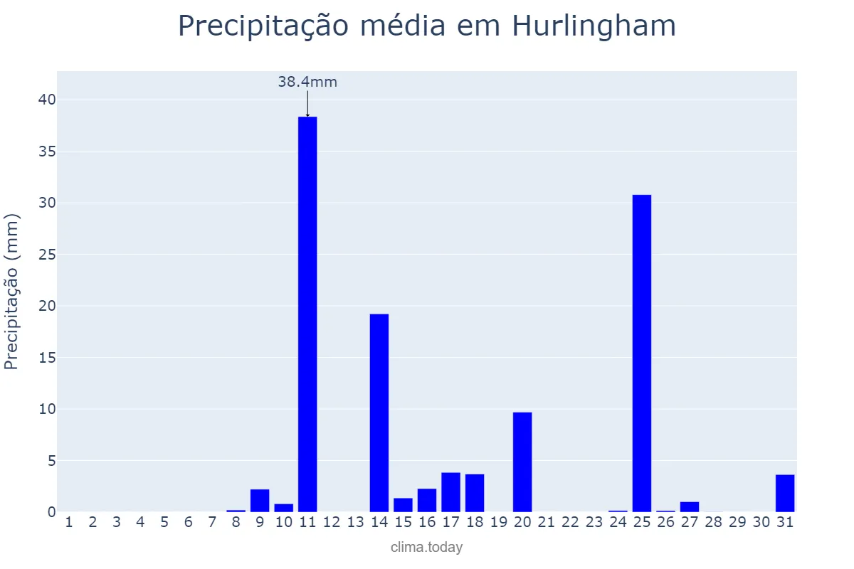 Precipitação em marco em Hurlingham, Buenos Aires, AR