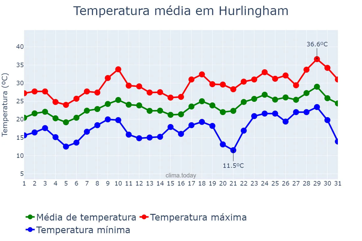 Temperatura em dezembro em Hurlingham, Buenos Aires, AR