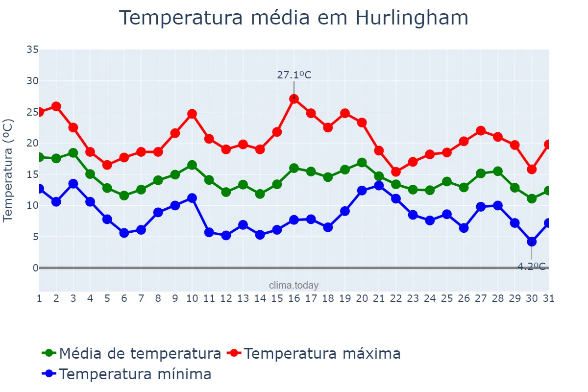 Temperatura em maio em Hurlingham, Buenos Aires, AR