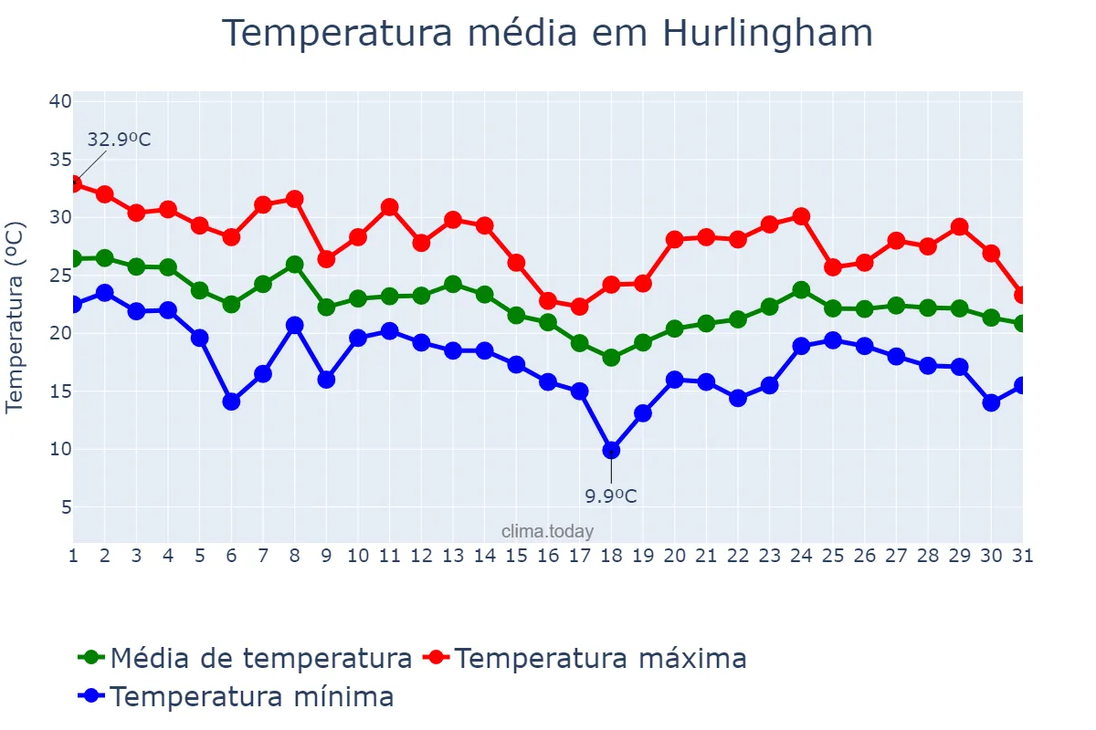 Temperatura em marco em Hurlingham, Buenos Aires, AR