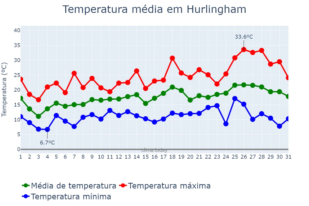 Temperatura em outubro em Hurlingham, Buenos Aires, AR