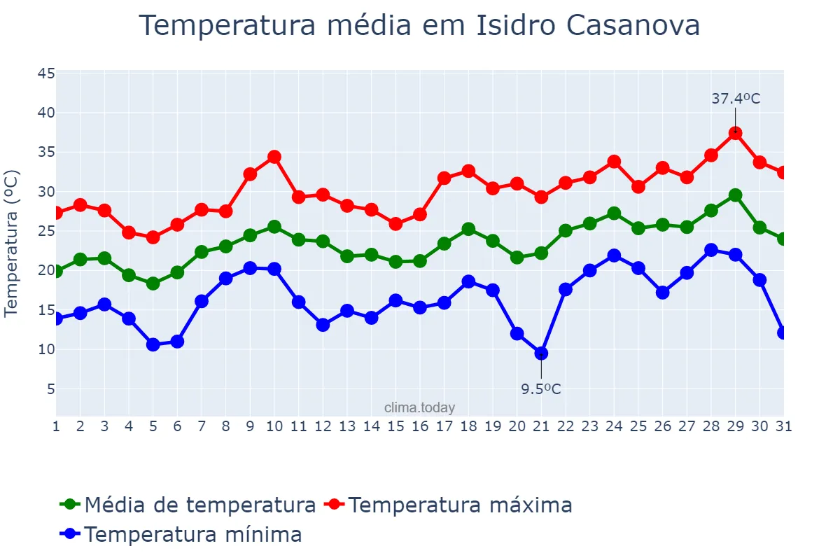 Temperatura em dezembro em Isidro Casanova, Buenos Aires, AR