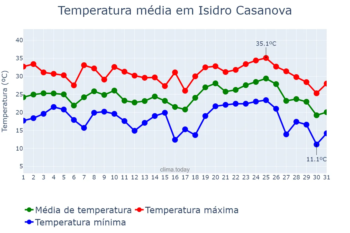 Temperatura em janeiro em Isidro Casanova, Buenos Aires, AR