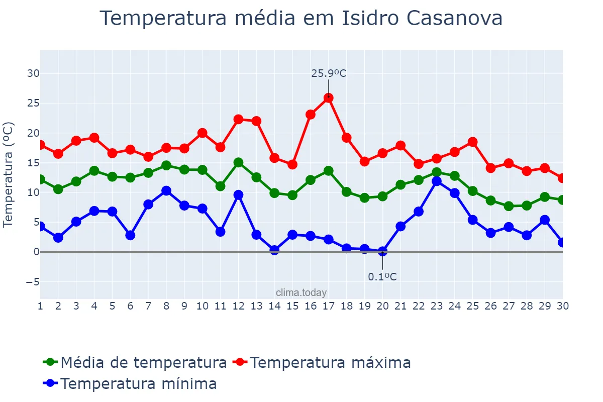 Temperatura em junho em Isidro Casanova, Buenos Aires, AR