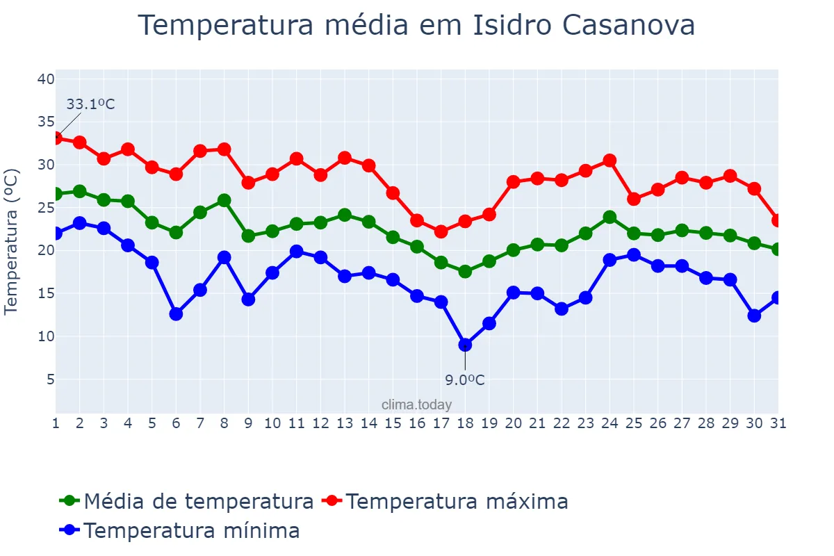 Temperatura em marco em Isidro Casanova, Buenos Aires, AR