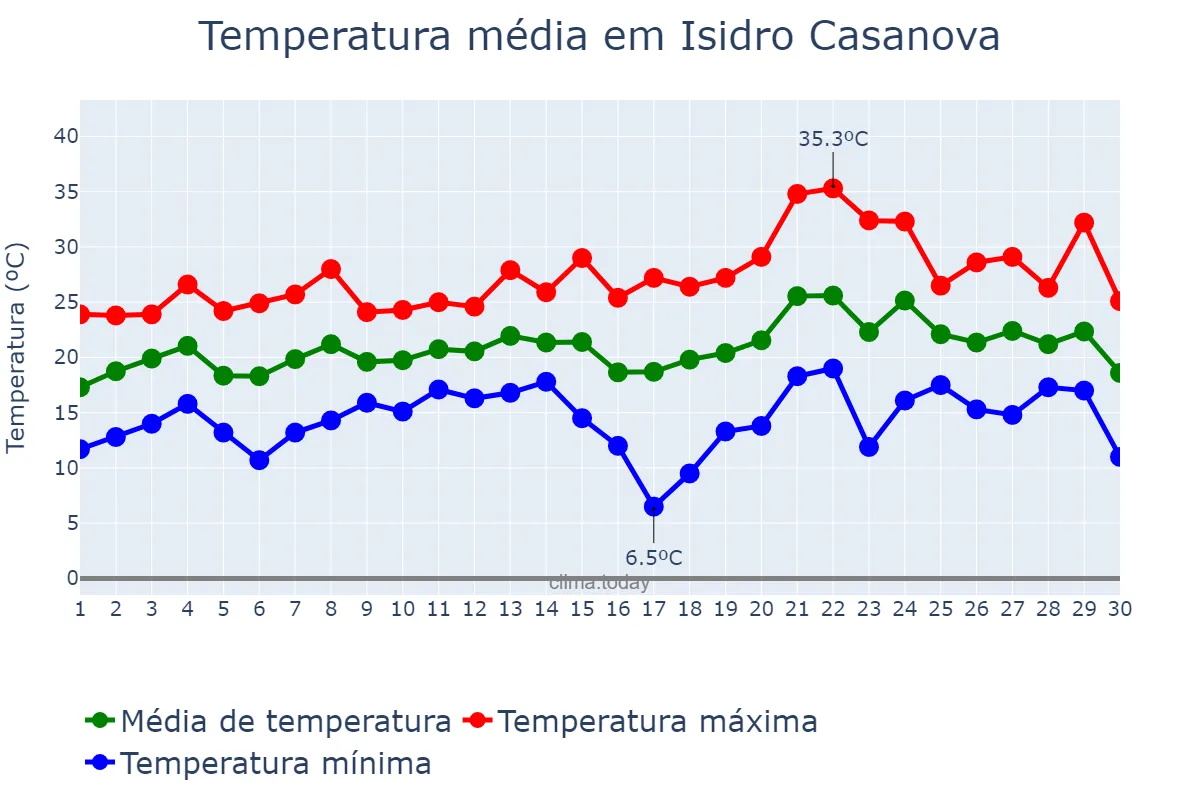 Temperatura em novembro em Isidro Casanova, Buenos Aires, AR