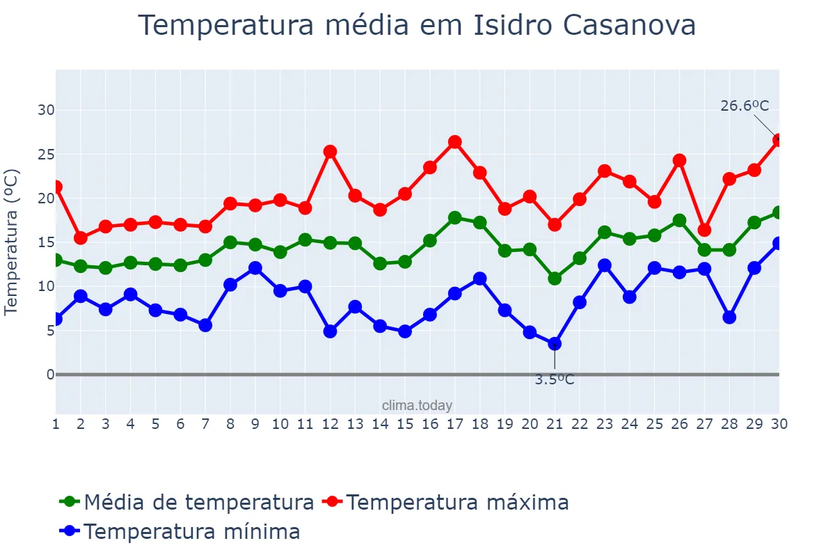 Temperatura em setembro em Isidro Casanova, Buenos Aires, AR