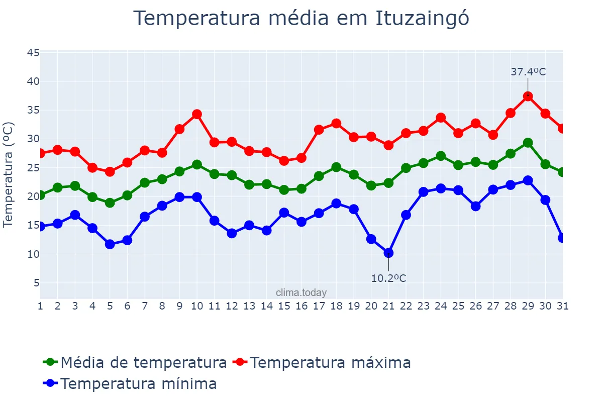 Temperatura em dezembro em Ituzaingó, Buenos Aires, AR