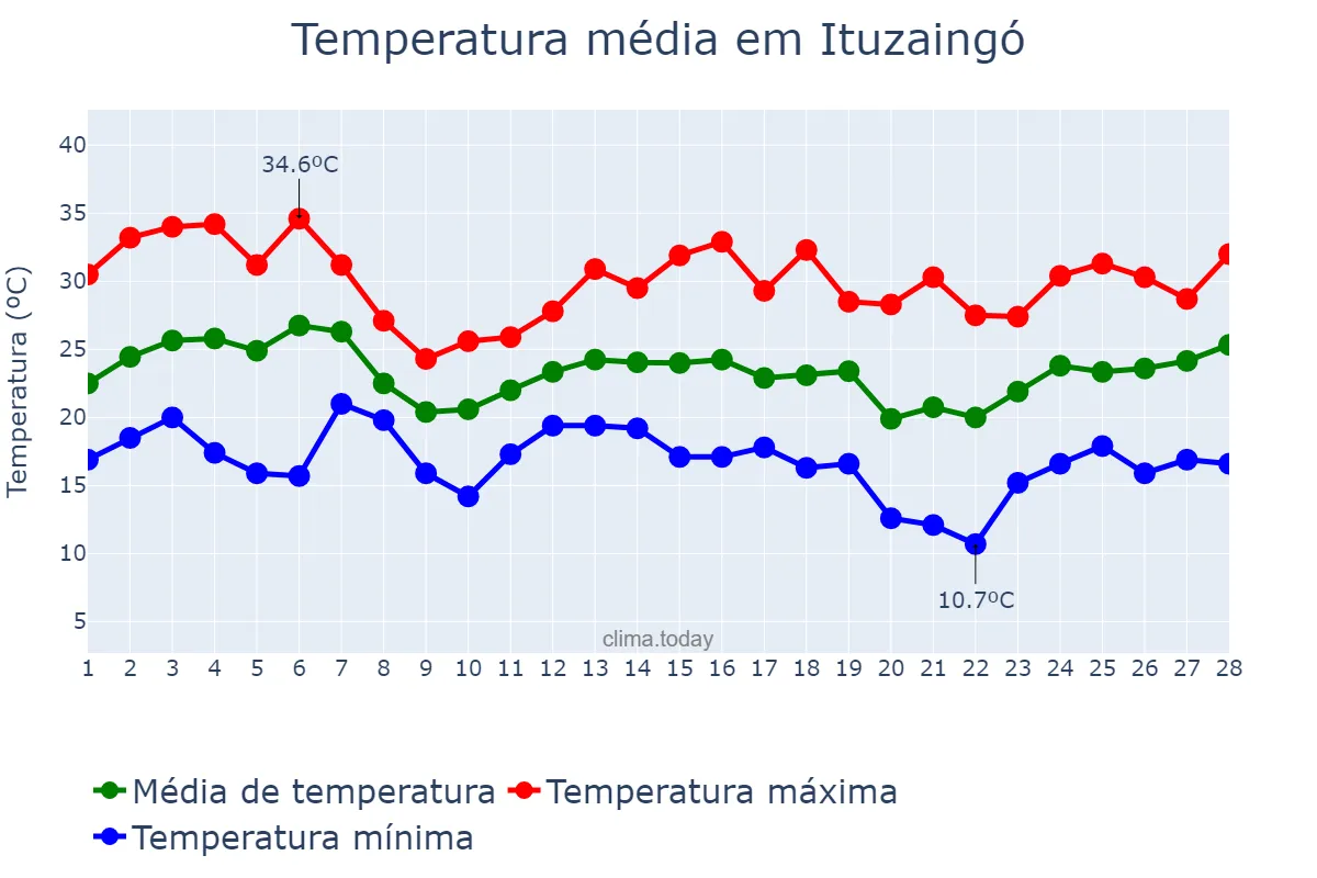 Temperatura em fevereiro em Ituzaingó, Buenos Aires, AR
