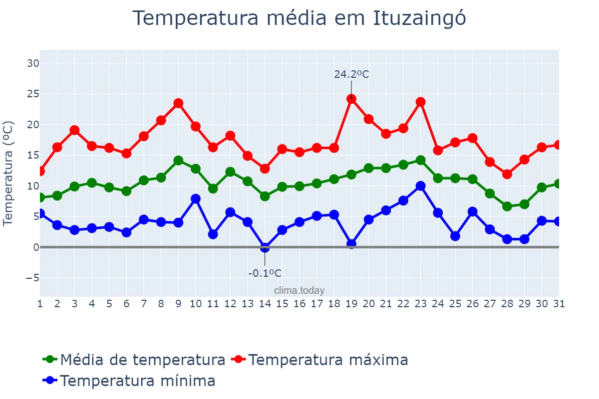 Temperatura em julho em Ituzaingó, Buenos Aires, AR