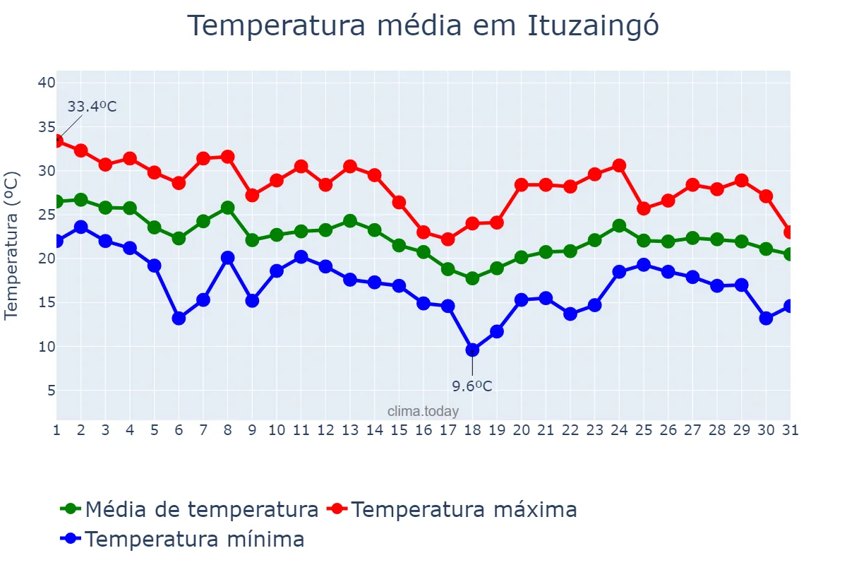 Temperatura em marco em Ituzaingó, Buenos Aires, AR