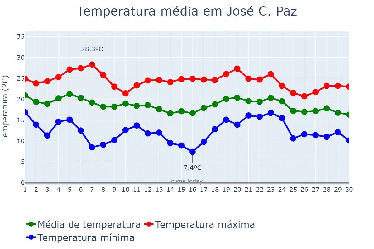 Temperatura em abril em José C. Paz, Buenos Aires, AR