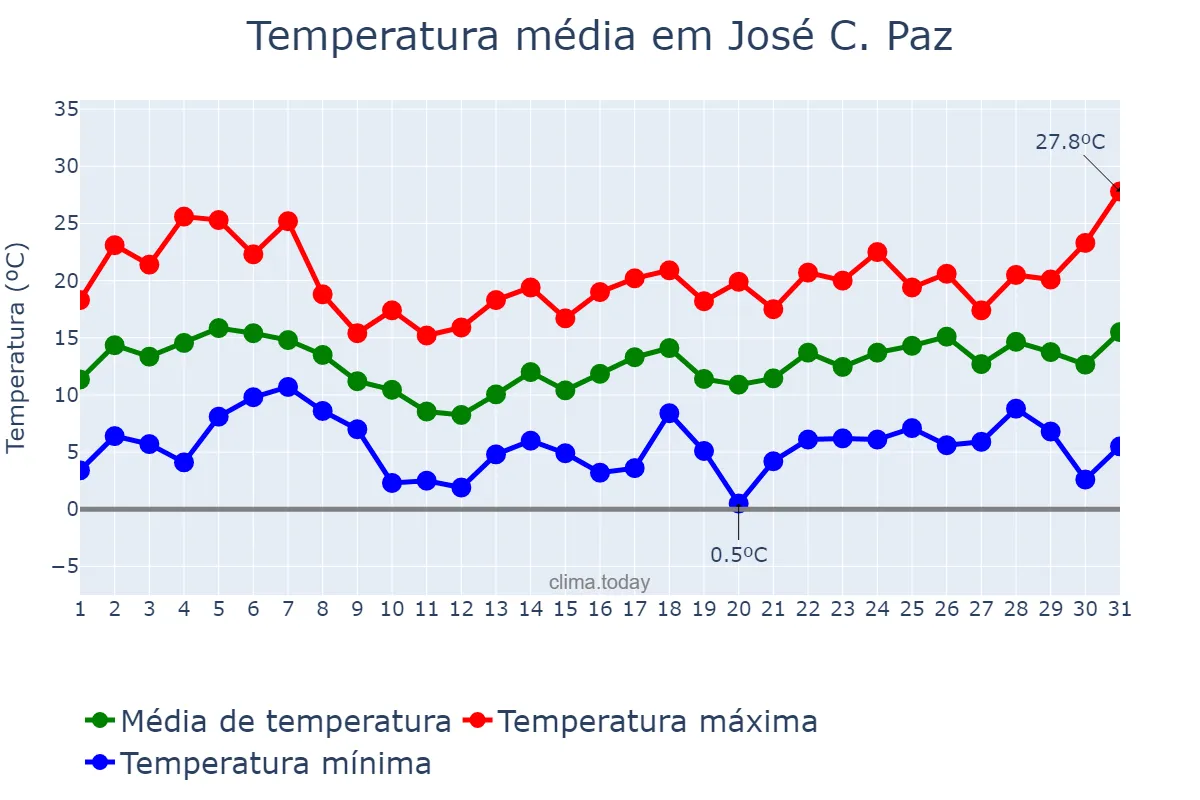 Temperatura em agosto em José C. Paz, Buenos Aires, AR