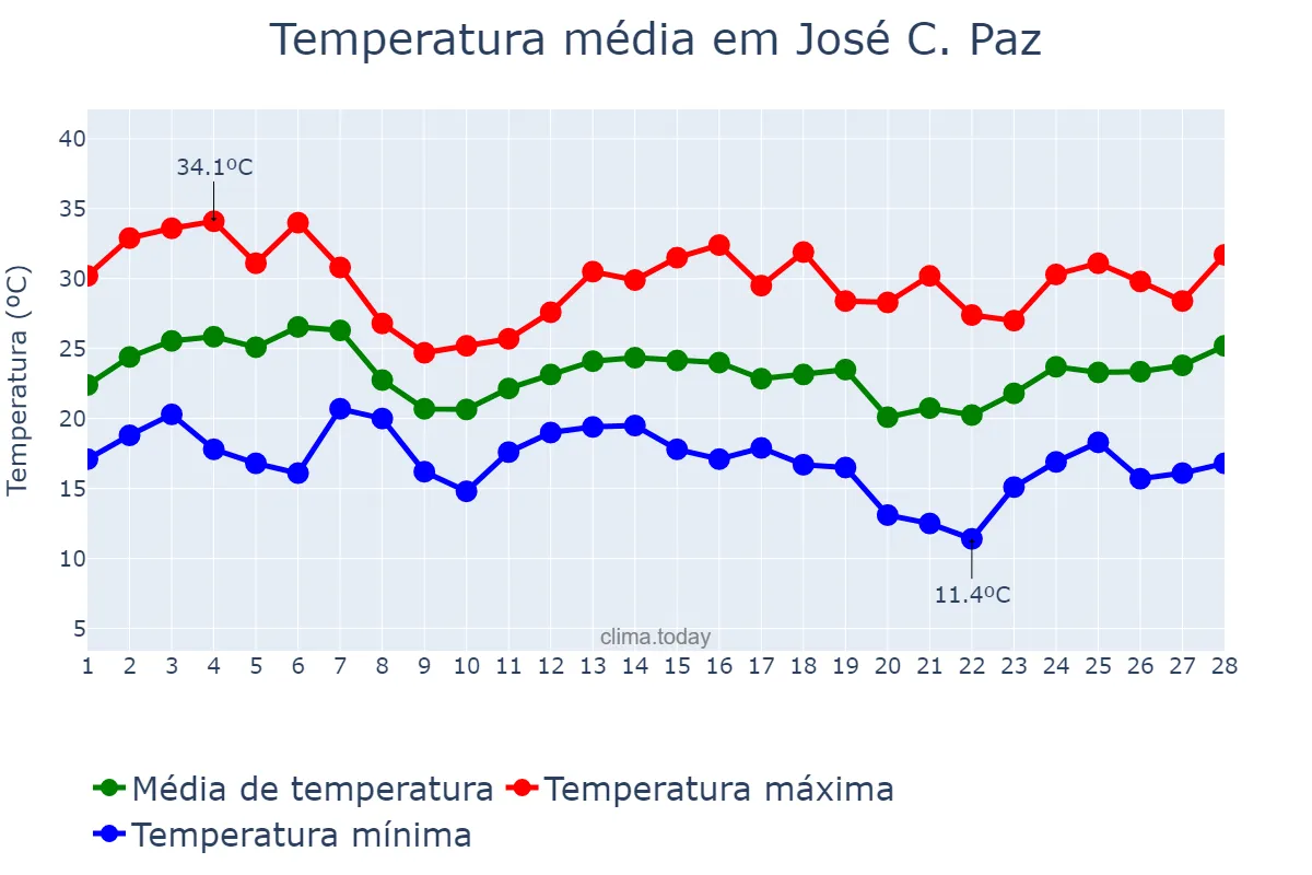 Temperatura em fevereiro em José C. Paz, Buenos Aires, AR