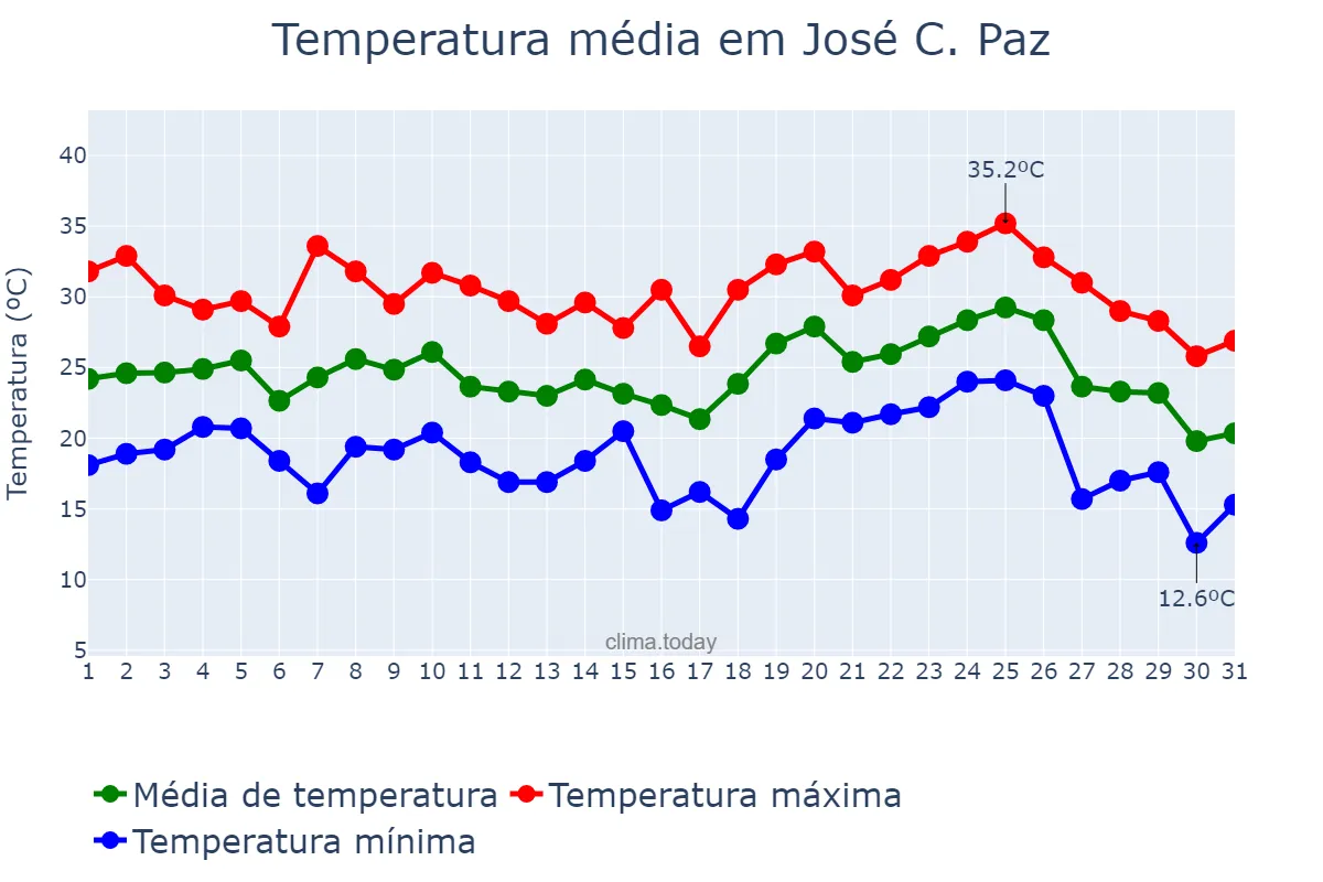 Temperatura em janeiro em José C. Paz, Buenos Aires, AR