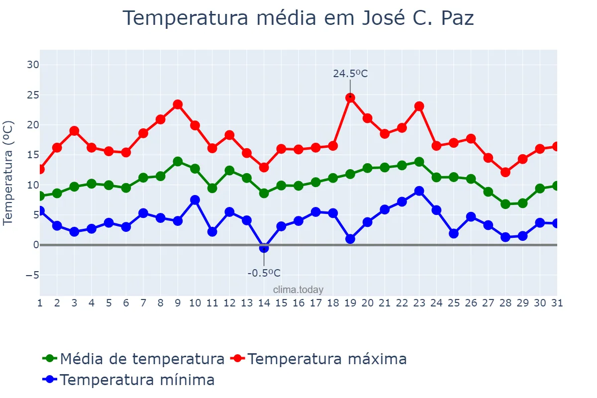 Temperatura em julho em José C. Paz, Buenos Aires, AR