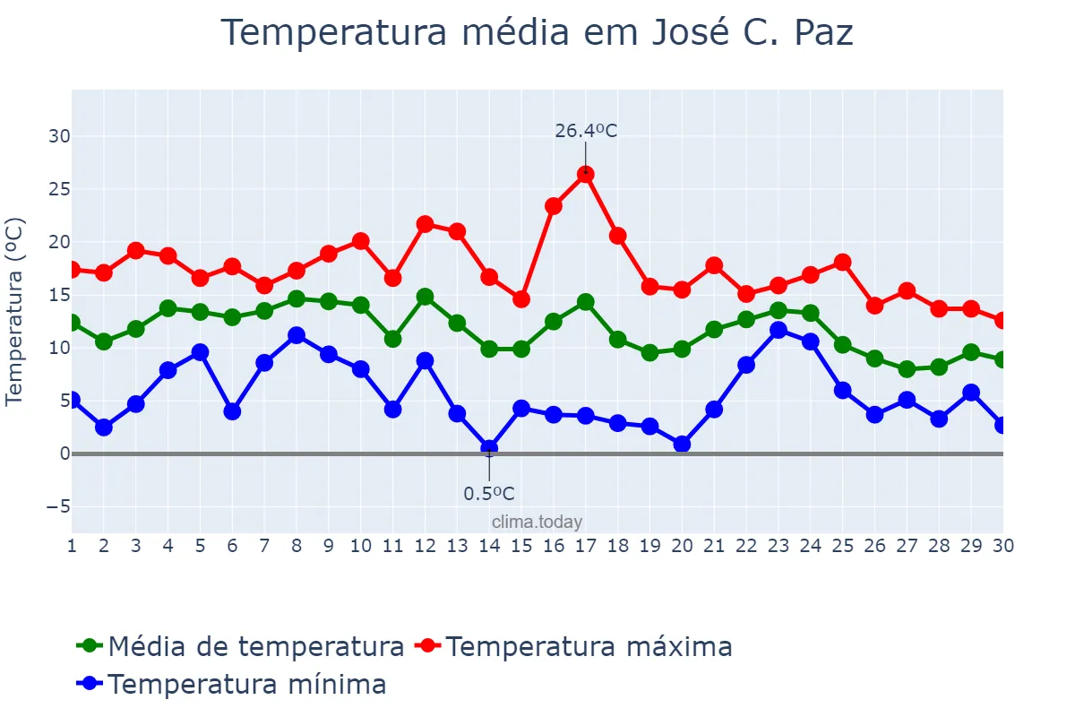 Temperatura em junho em José C. Paz, Buenos Aires, AR