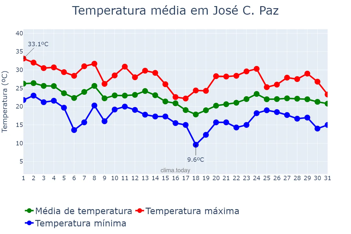 Temperatura em marco em José C. Paz, Buenos Aires, AR