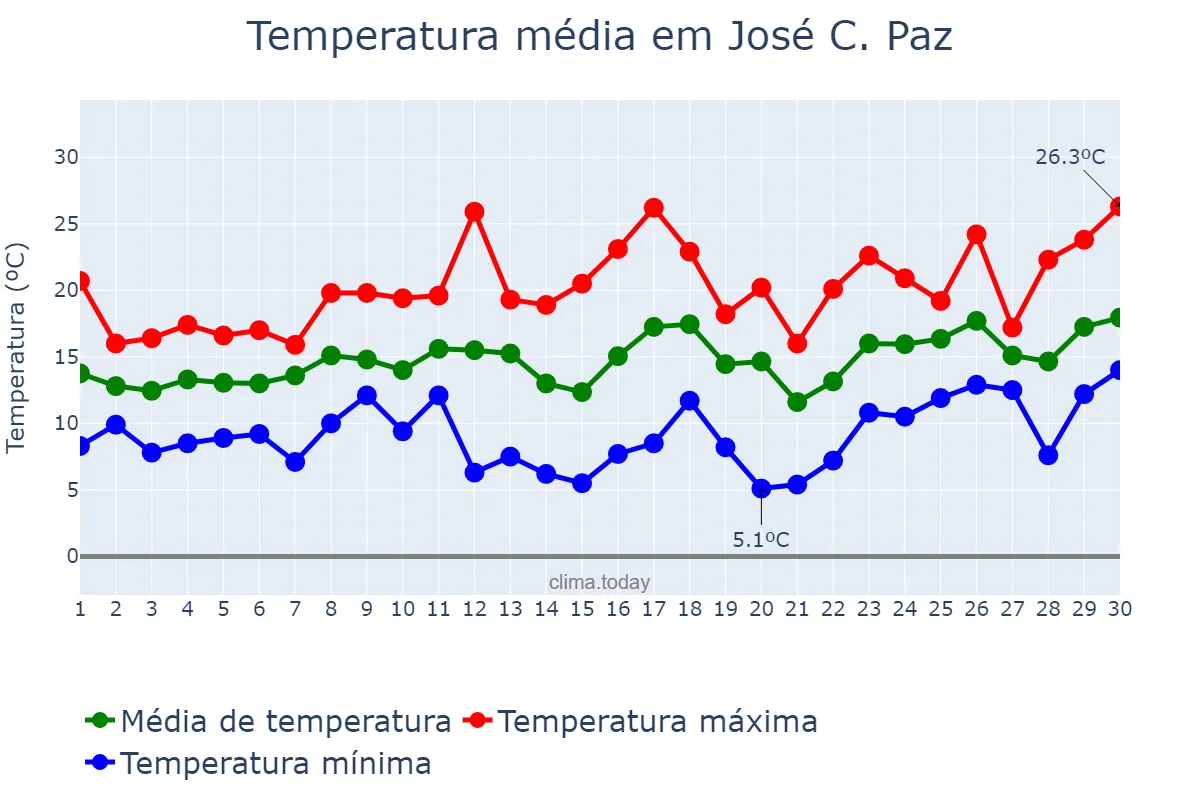 Temperatura em setembro em José C. Paz, Buenos Aires, AR