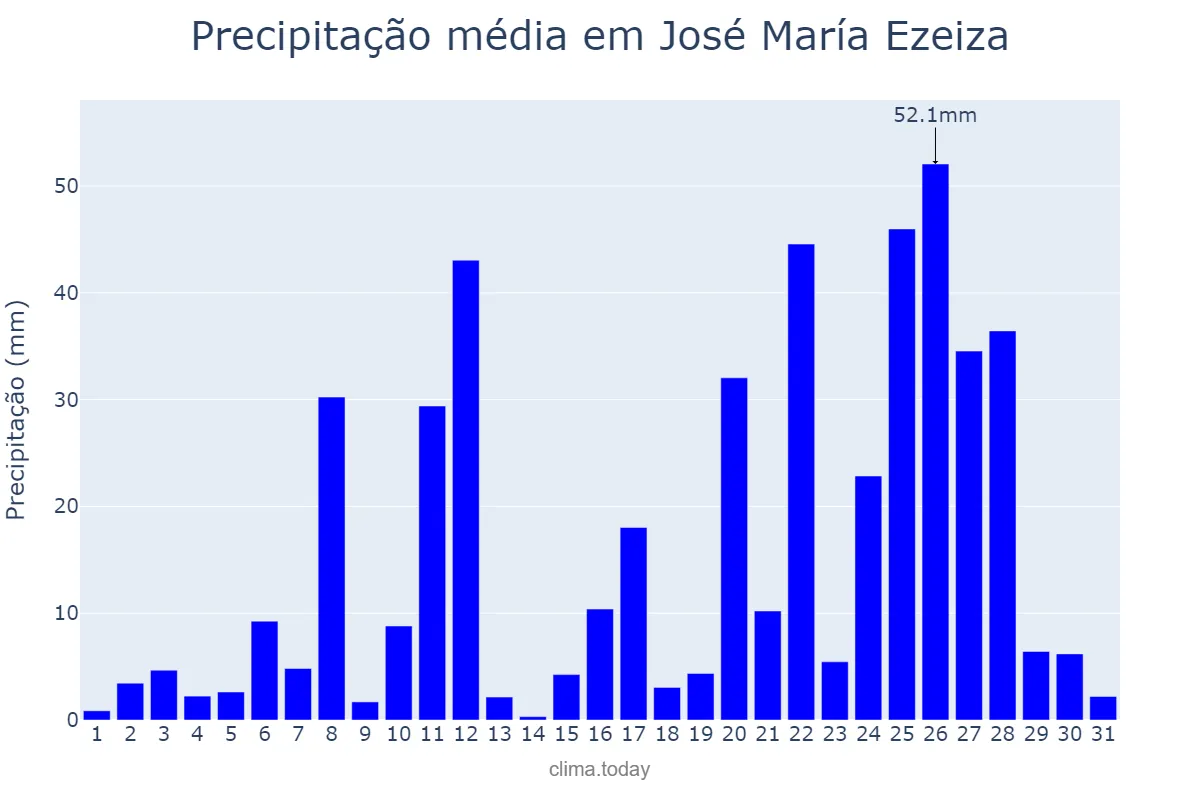 Precipitação em agosto em José María Ezeiza, Buenos Aires, AR