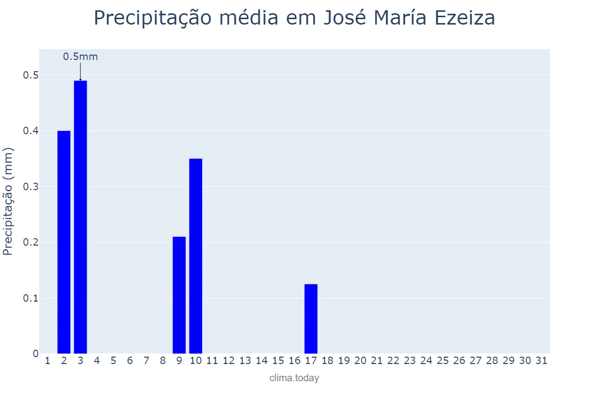 Precipitação em janeiro em José María Ezeiza, Buenos Aires, AR