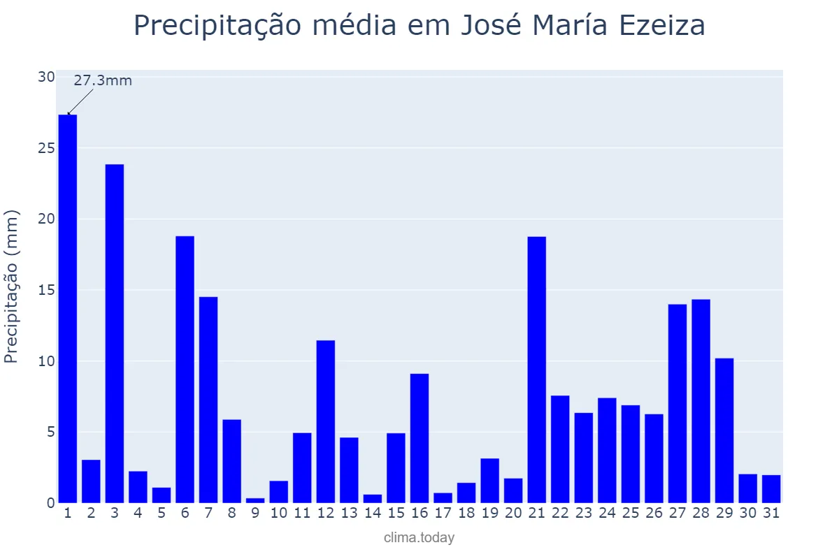 Precipitação em julho em José María Ezeiza, Buenos Aires, AR
