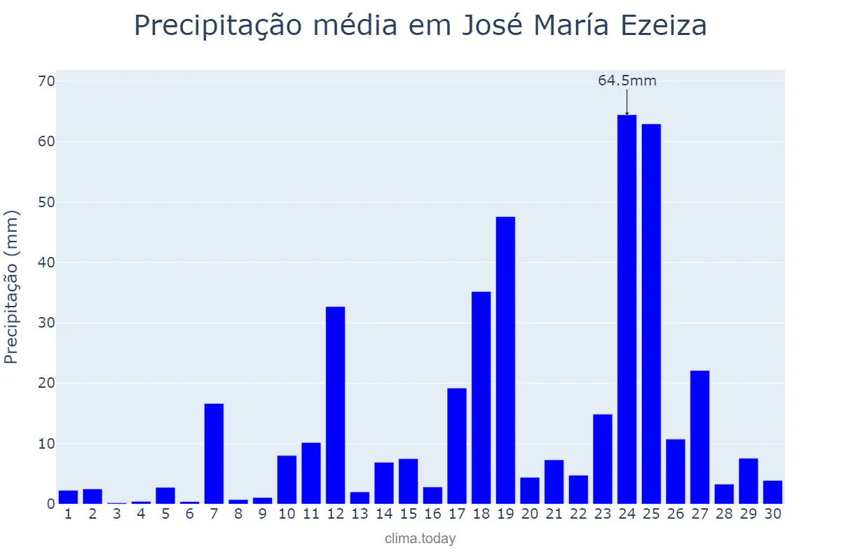 Precipitação em junho em José María Ezeiza, Buenos Aires, AR