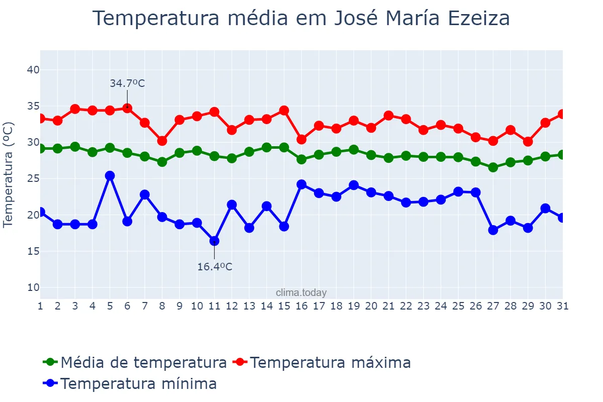 Temperatura em agosto em José María Ezeiza, Buenos Aires, AR