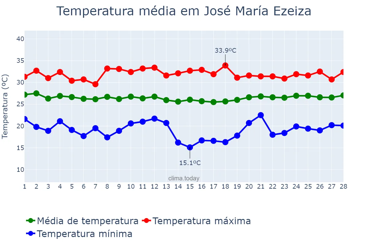 Temperatura em fevereiro em José María Ezeiza, Buenos Aires, AR