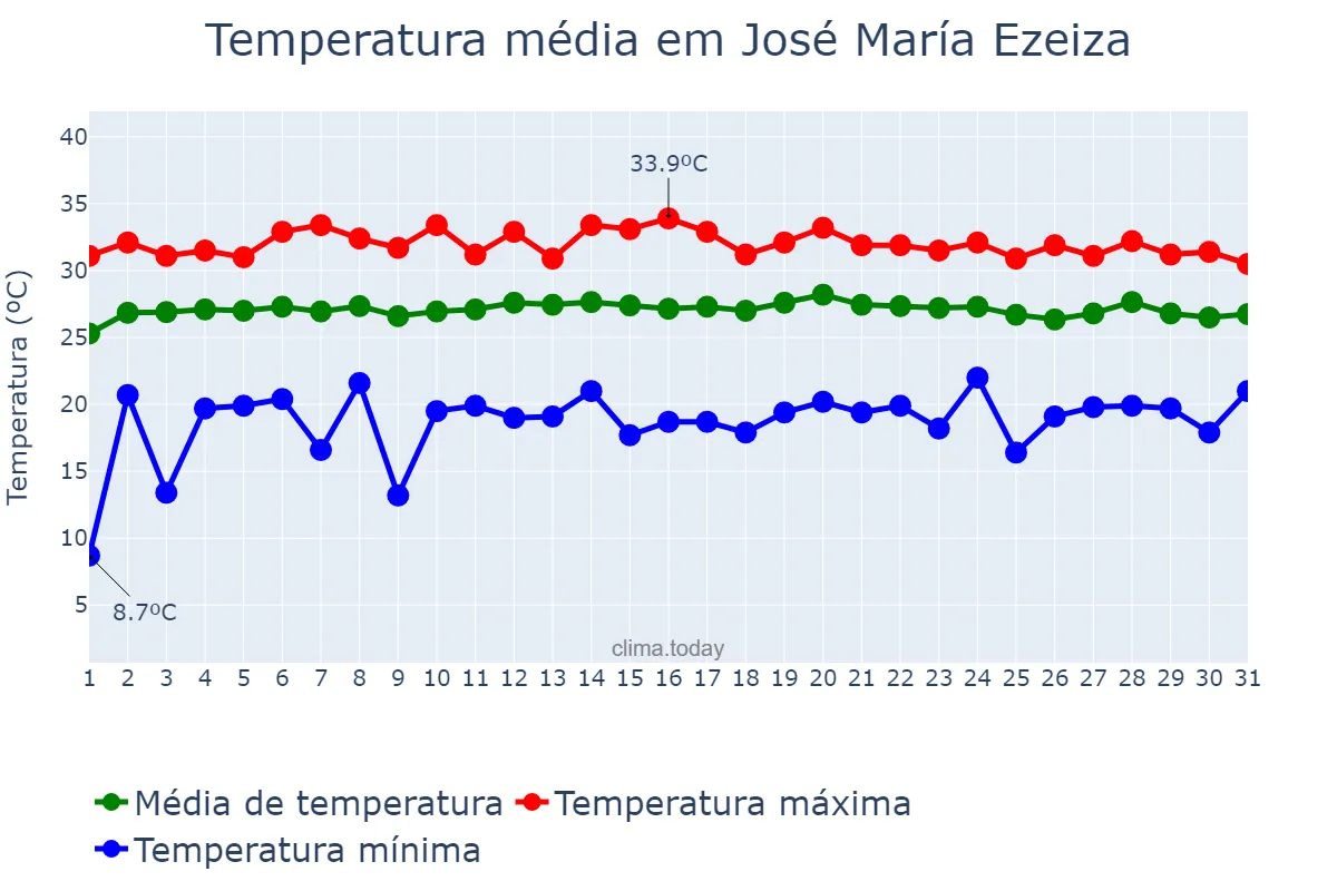 Temperatura em janeiro em José María Ezeiza, Buenos Aires, AR