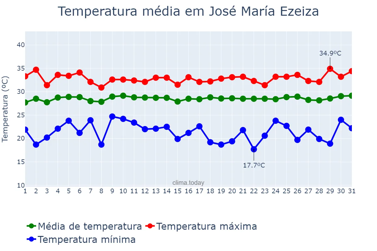Temperatura em julho em José María Ezeiza, Buenos Aires, AR