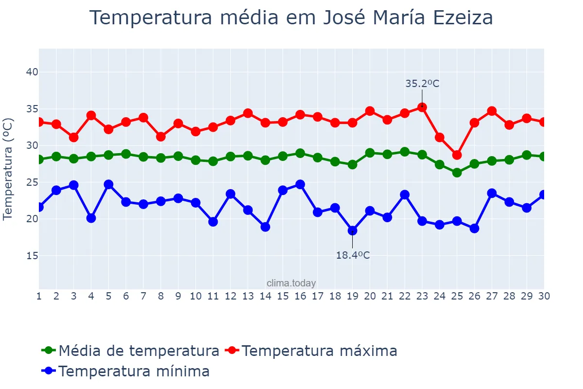 Temperatura em junho em José María Ezeiza, Buenos Aires, AR