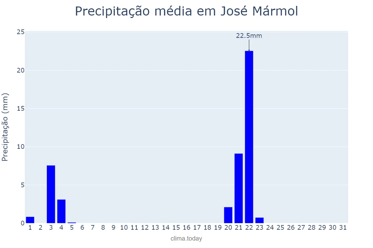 Precipitação em maio em José Mármol, Buenos Aires, AR