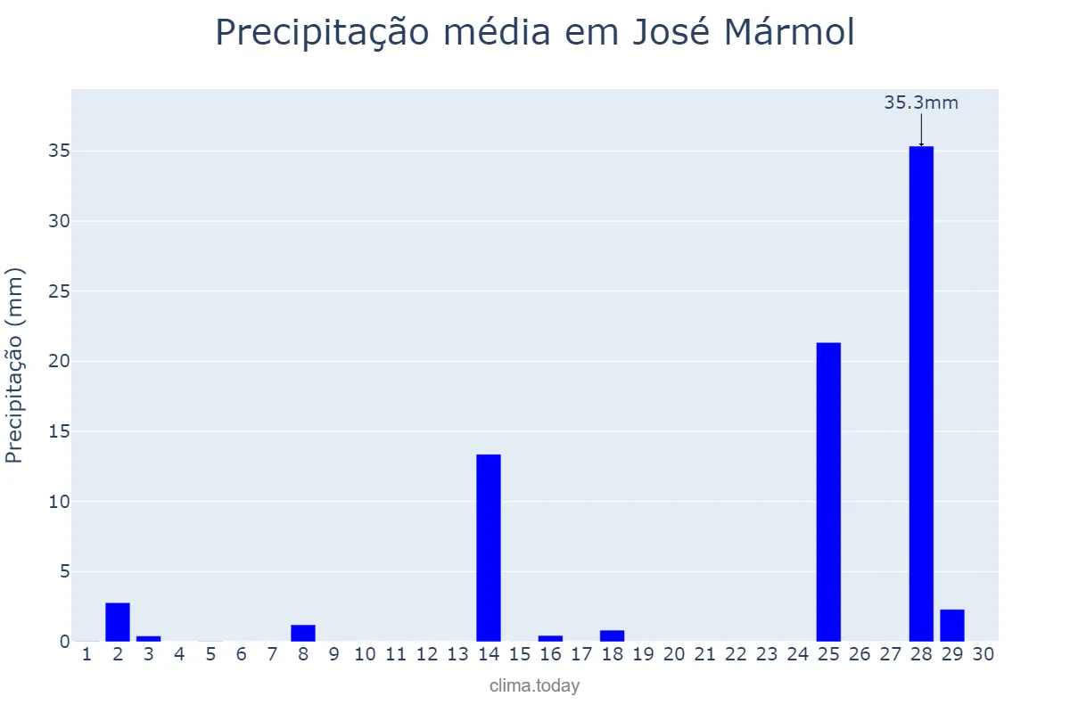 Precipitação em novembro em José Mármol, Buenos Aires, AR