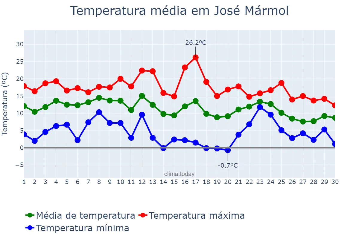 Temperatura em junho em José Mármol, Buenos Aires, AR