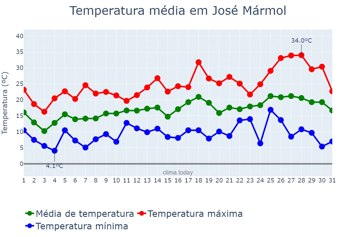 Temperatura em outubro em José Mármol, Buenos Aires, AR