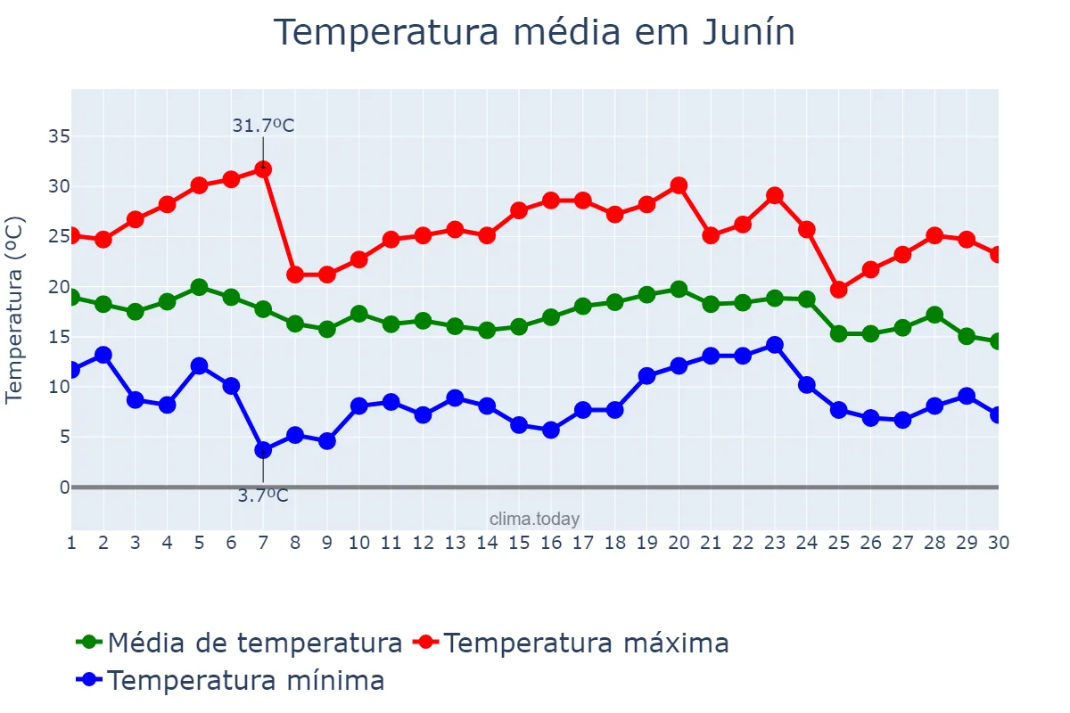 Temperatura em abril em Junín, Buenos Aires, AR