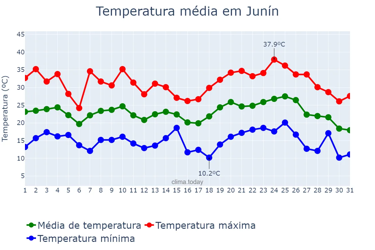 Temperatura em janeiro em Junín, Buenos Aires, AR
