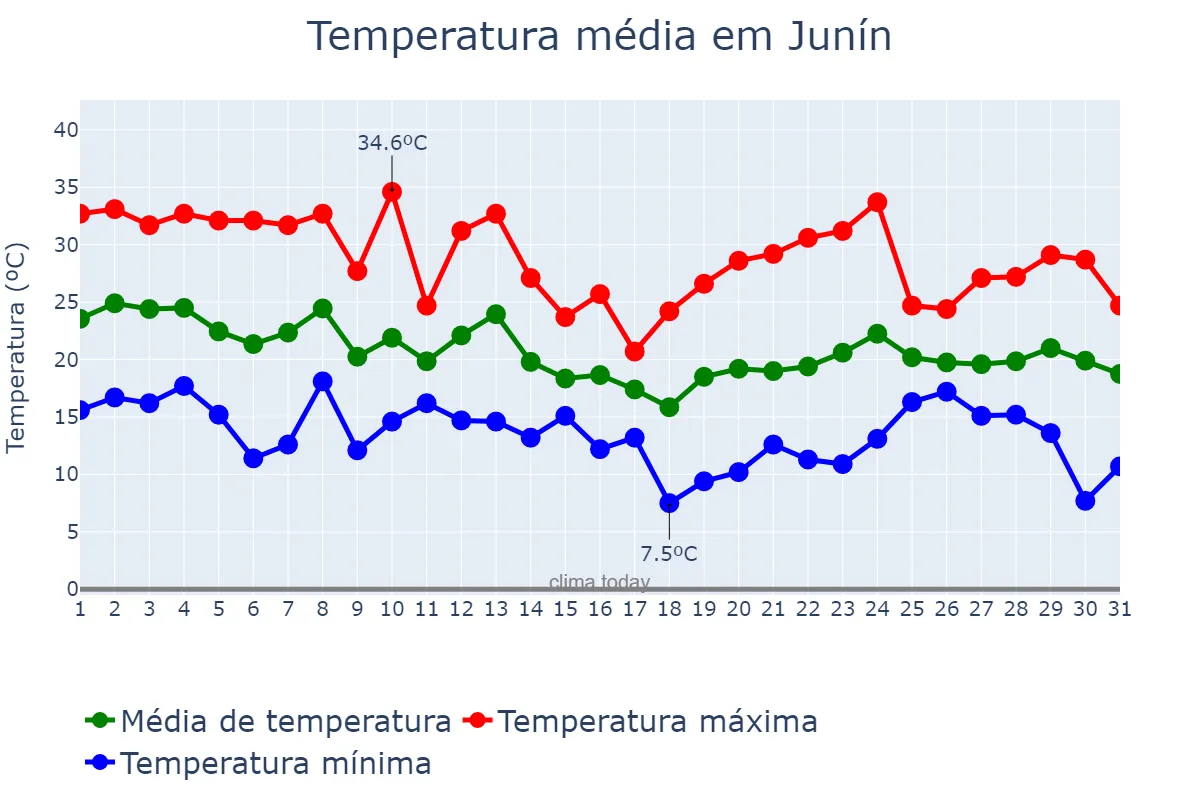 Temperatura em marco em Junín, Buenos Aires, AR