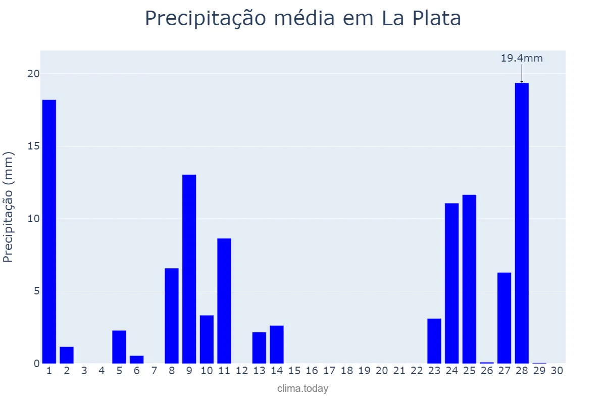 Precipitação em abril em La Plata, Buenos Aires, AR