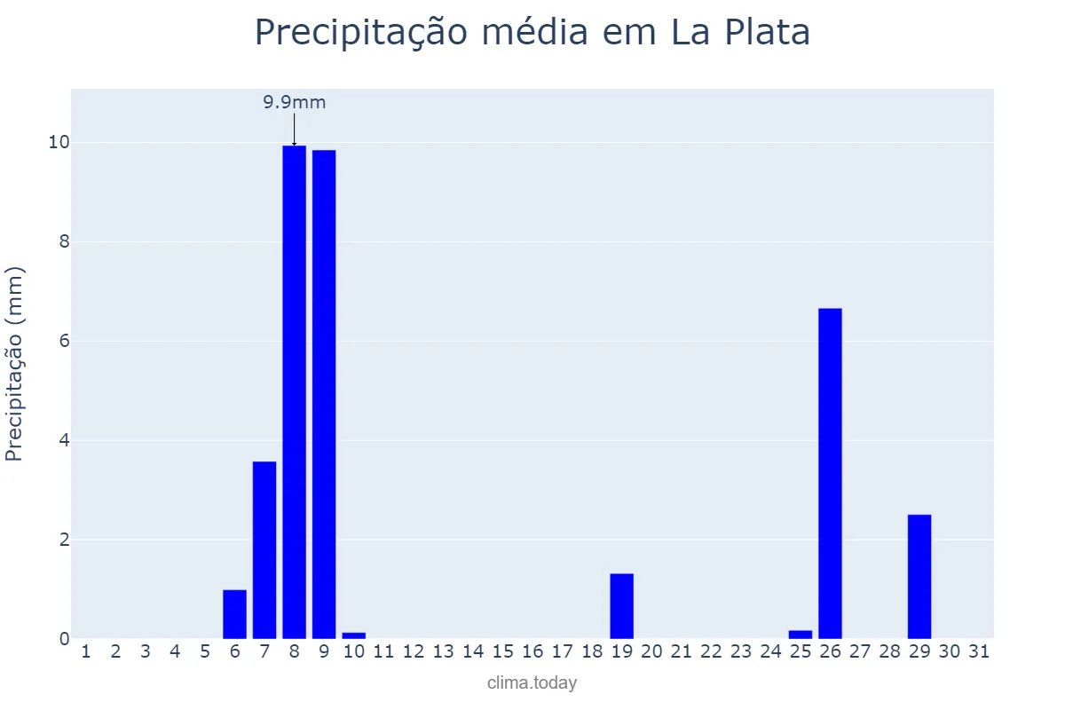 Precipitação em agosto em La Plata, Buenos Aires, AR