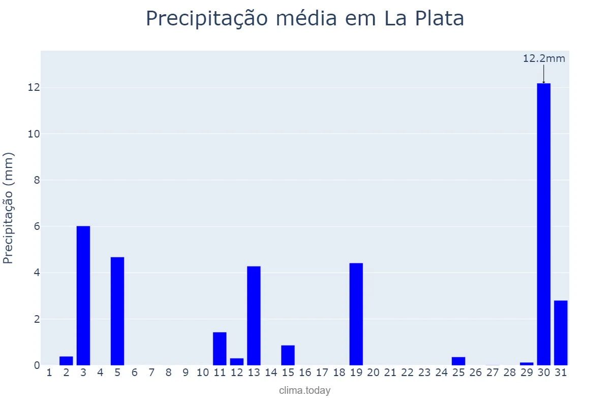 Precipitação em dezembro em La Plata, Buenos Aires, AR