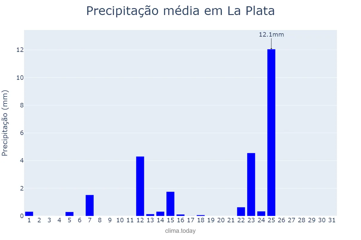 Precipitação em julho em La Plata, Buenos Aires, AR
