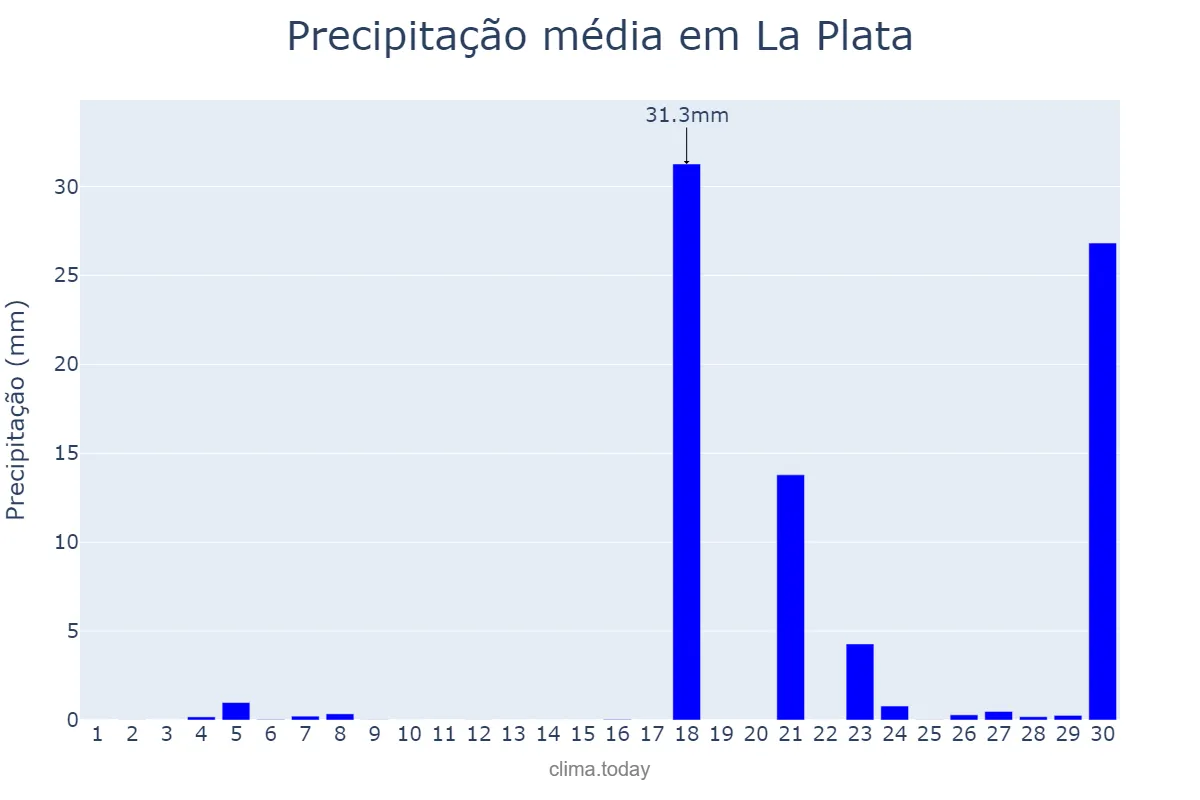 Precipitação em junho em La Plata, Buenos Aires, AR